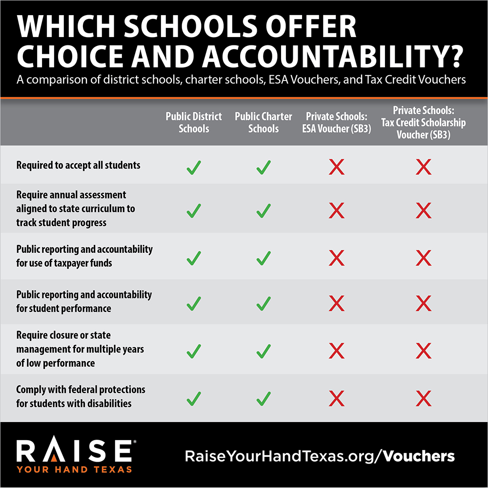 Which Schools Offer Choice And Accountability? | Raise Your Hand Texas