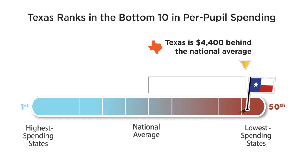 "Texas ranks in the bottom 10 for per pupil funding." Graphic