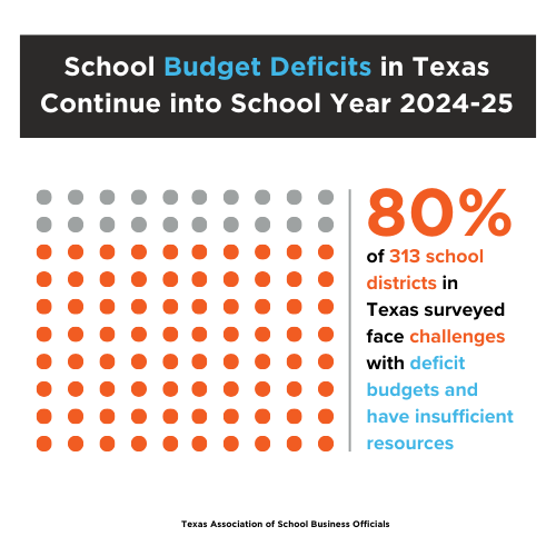 School Budget Deficits in Texas Continue into School Year 2024-25. Dotted visual, 80% of 813 school districts in Texas surveyed face challenges with deficit budgets and have insufficient resources.