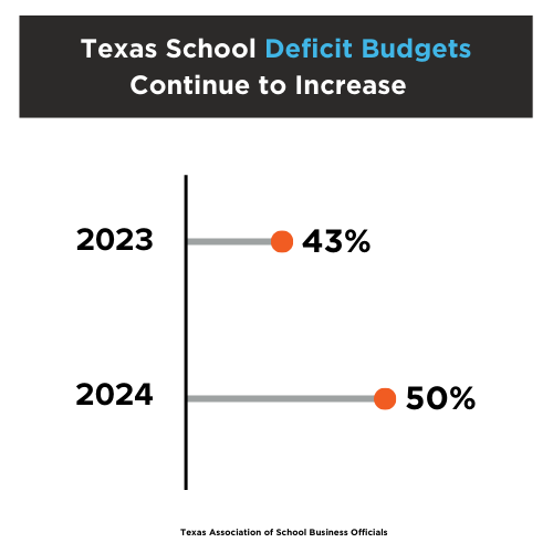 Texas Schools: Deficit Budgets Continue to Increase, data shows While less than a third reported deficit budgets for fiscal year (FY) 23, over half anticipate deficits for FY 24.