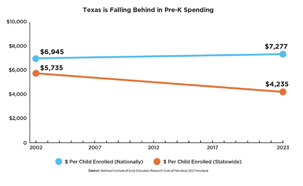 Texas behind on quality pre-k chart