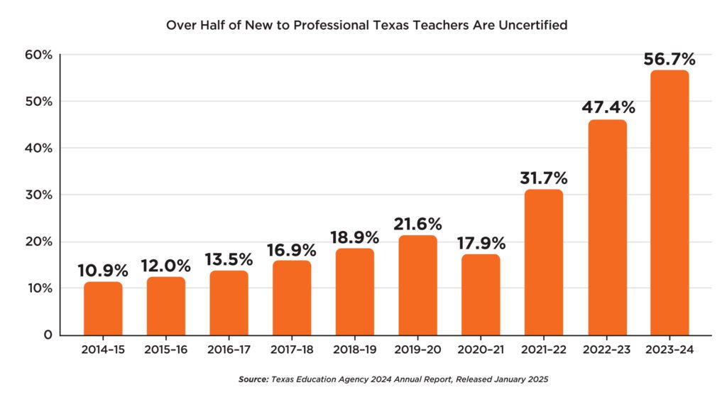 Rate of uncertified teachers